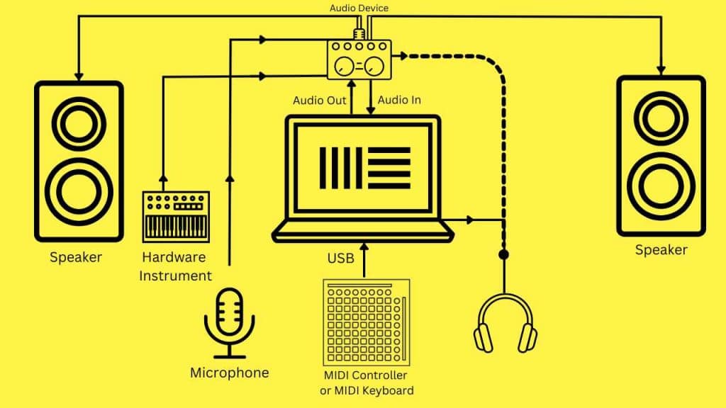 The diagram illustrates a home recording setup with a laptop positioned centrally. The laptop is connected to several devices, including a microphone, hardware instrument, MIDI controller, audio interface, and headphones. Connections are made using both USB and audio cables. Additionally, there are two speakers attached to the audio interface for sound output.